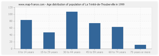 Age distribution of population of La Trinité-de-Thouberville in 1999